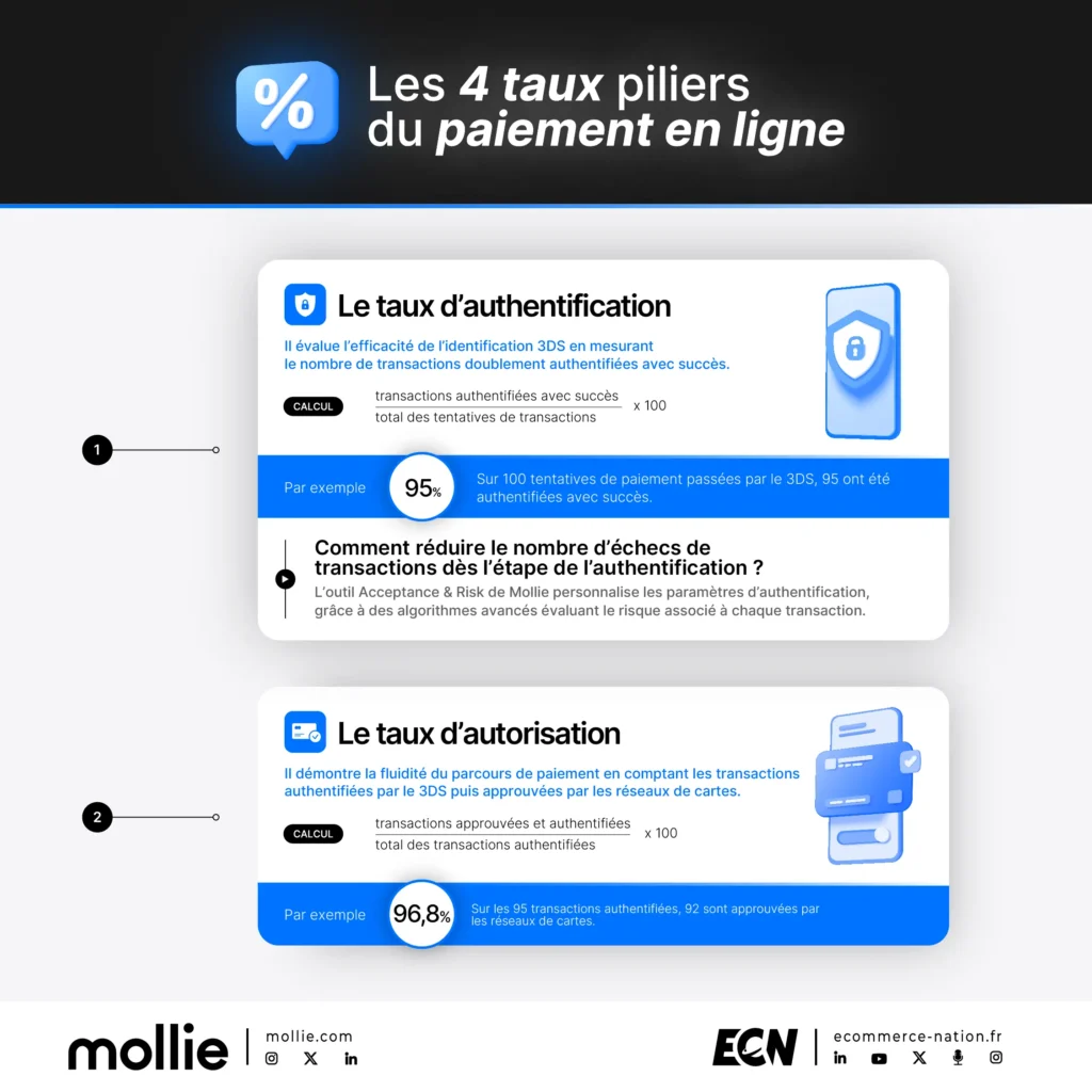 taux de paiement : le taux d'authentification et le taux d'autorisation