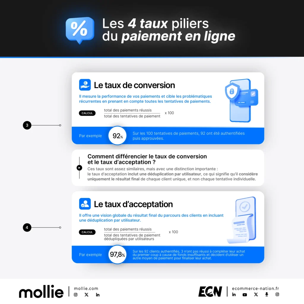 taux de paiement : le taux de conversion et le taux d'acceptation