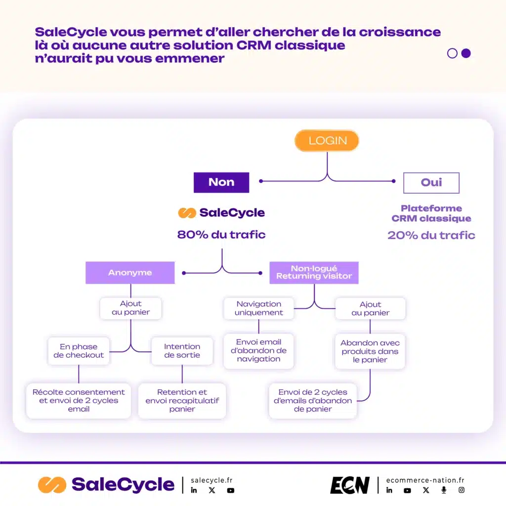 SaleCycle permet d'aller chercher de la croissance là ou aucune autre solution CRM classique n'aurait pu vous emmener