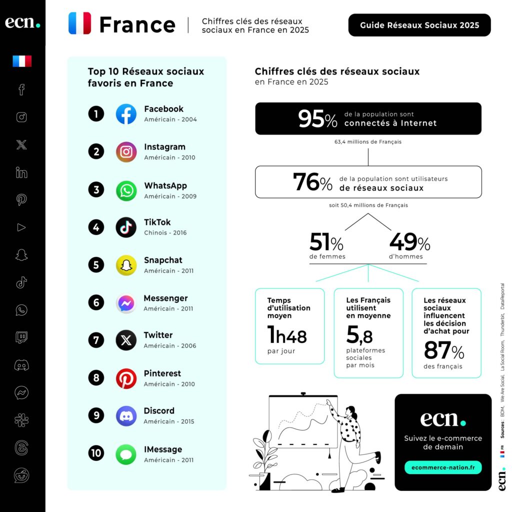 Chiffres France - Guide réseaux sociaux france 2025