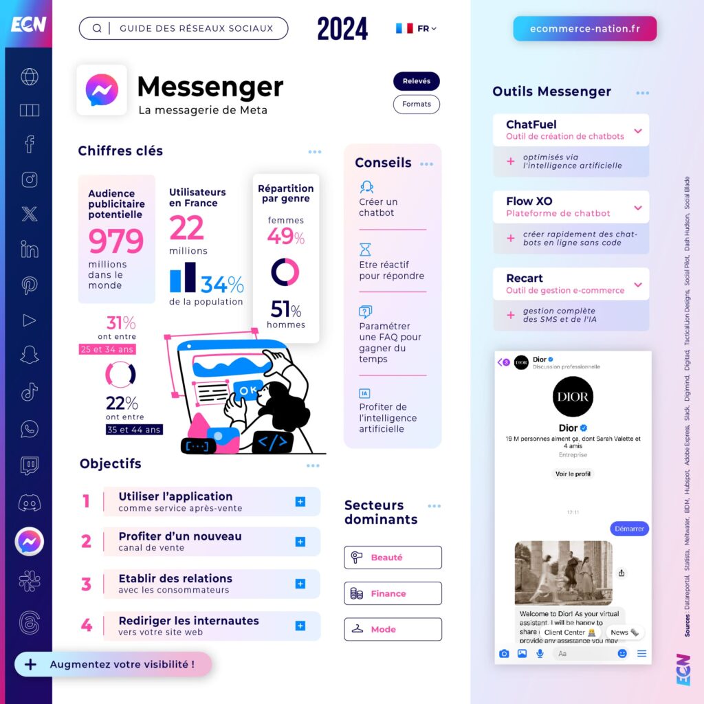 Guide réseaux sociaux 2024 Infographie Messenger en France