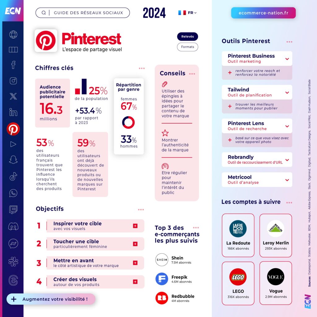 Guide réseaux sociaux 2024 Infographie Pinterest en France