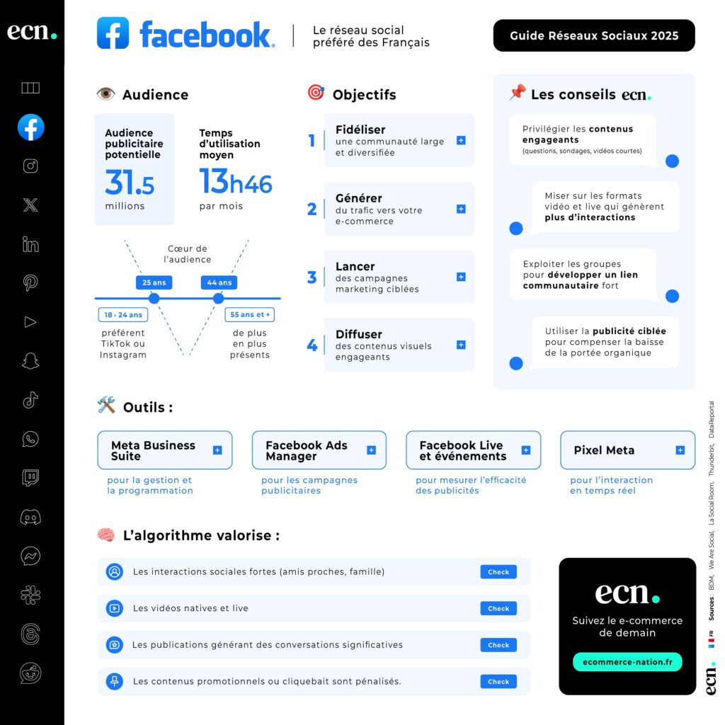 Infographie Facebook - Guide réseaux sociaux france 2025