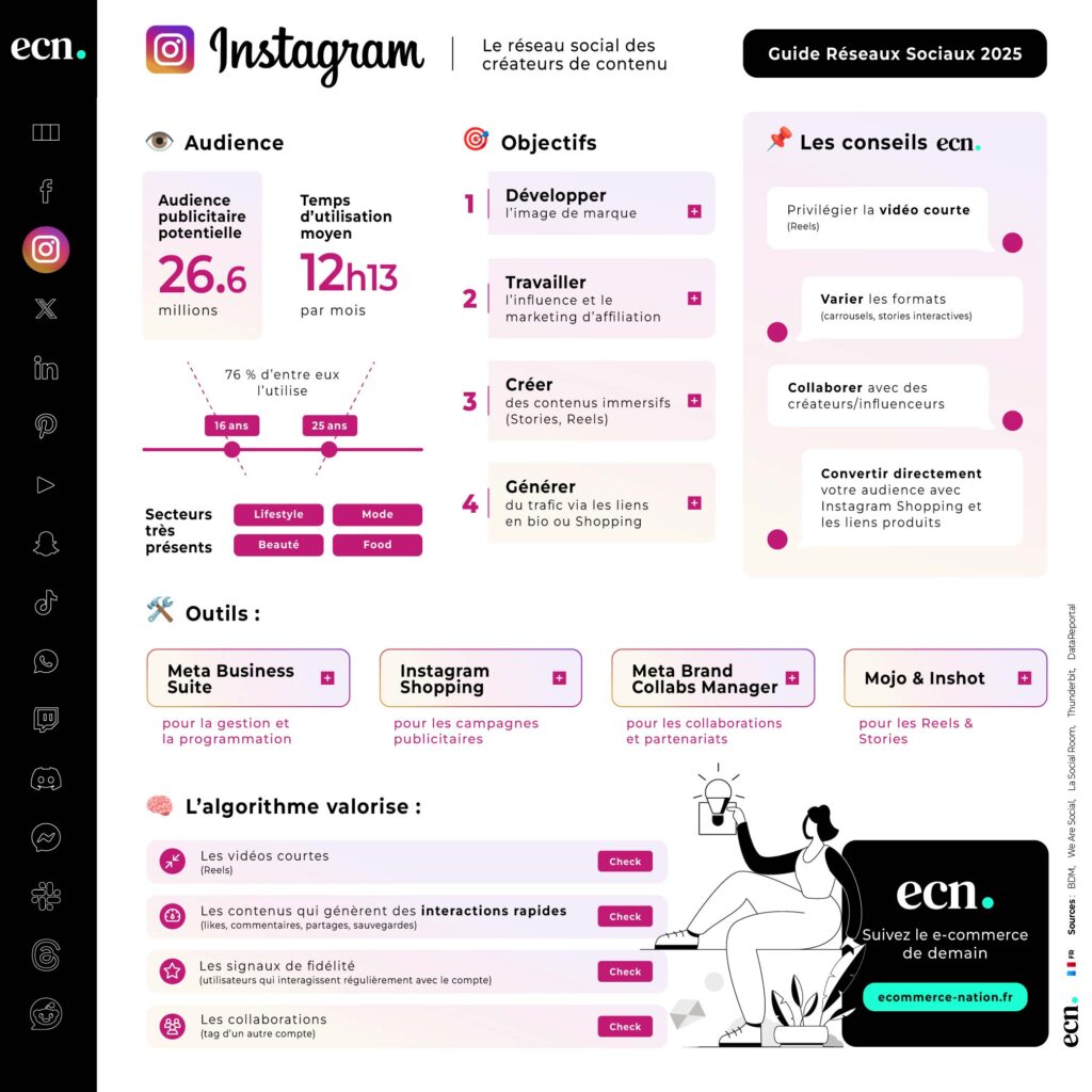 Infographie Instagram - Guide réseaux sociaux france 2025