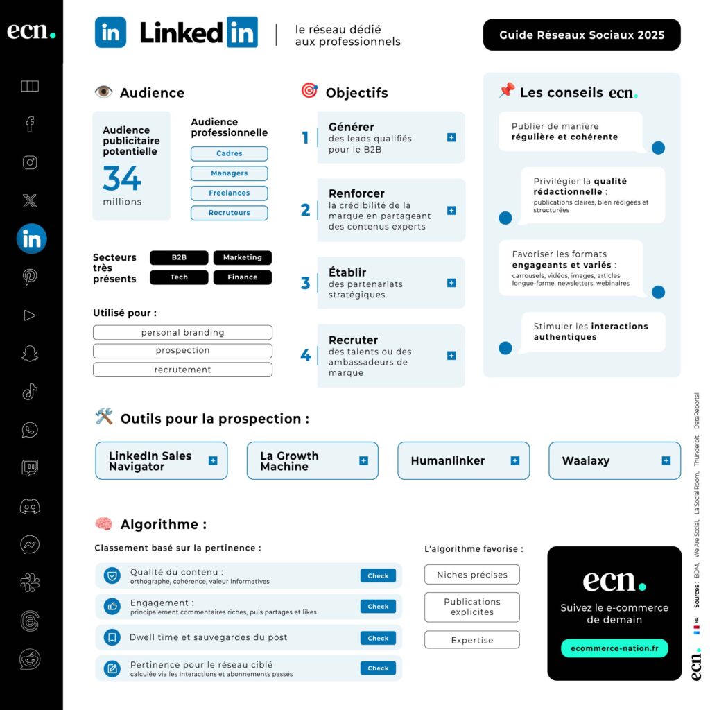 Infographie LinkedIn - Guide réseaux sociaux france 2025