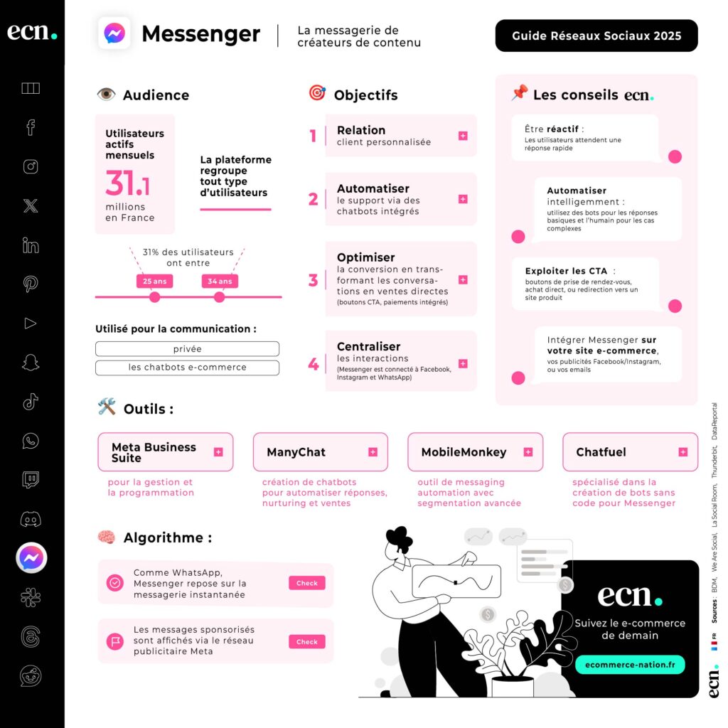 Infographie Messenger - Guide réseaux sociaux france 2025