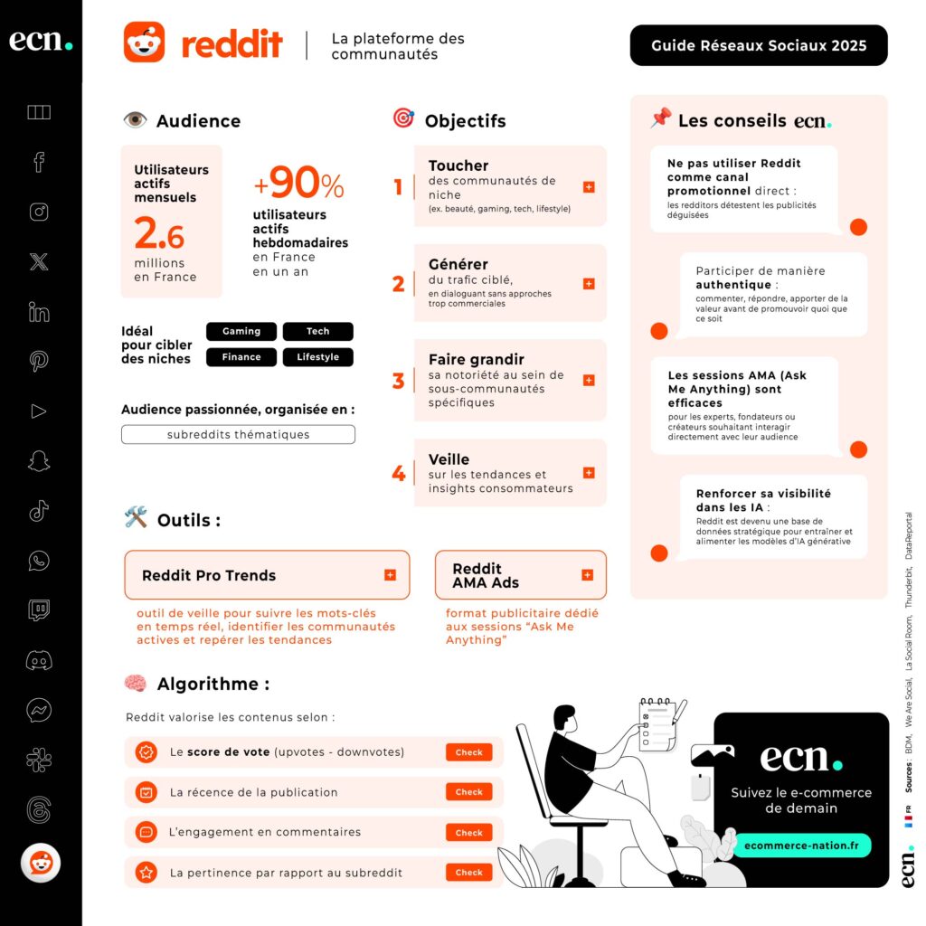 Infographie Reddit - Guide réseaux sociaux france 2025