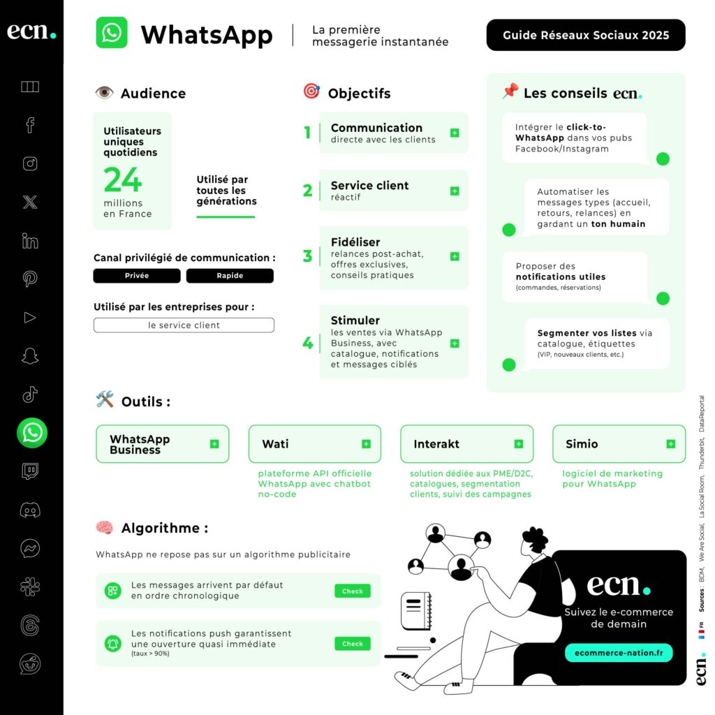 Infographie WhatsApp- Guide réseaux sociaux france 2025