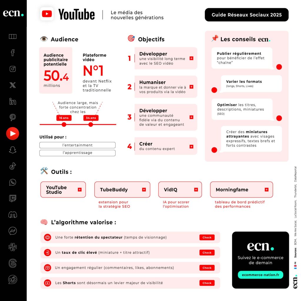 Infographie YouTube - Guide réseaux sociaux france 2025