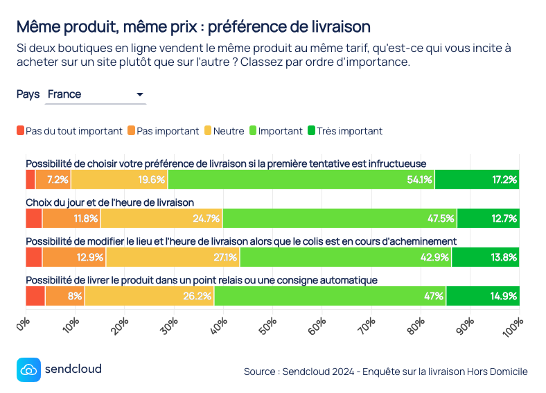 La livraison Hors Domicile s'impose comme un choix incontournable pour les e-acheteurs en France
