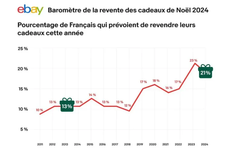 Baromètre de la revente des cadeaux 2024 : un record d’annonces sur eBay pour les fêtes