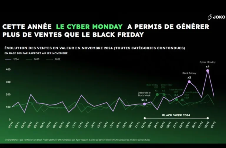 Black Week 2024 : Une édition record portée par le Cyber Monday