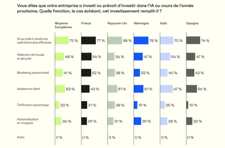 État du commerce en France en 2024 : Une transition vers le commerce unifié