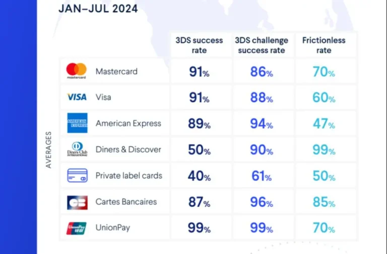 Rapport mondial des paiements 2025 : Ce que les e-commerçants doivent savoir pour rester compétitifs