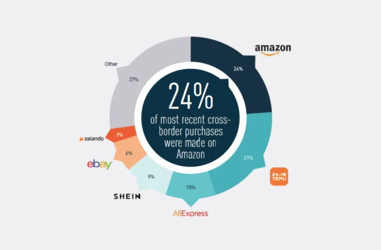 Le bilan du e-commerce transfrontalier 2024 : tendances et chiffres clés