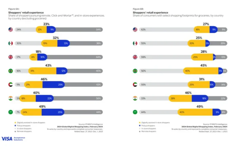 Global Digital Shopping Index 2024 : Le futur du shopping passe par l’omnicanal