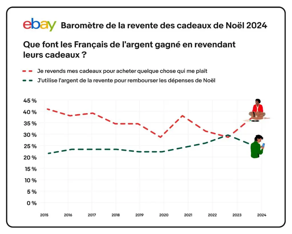 Barom&egrave;tre de la revente des cadeaux 2024 - que font les francais des cadeaux