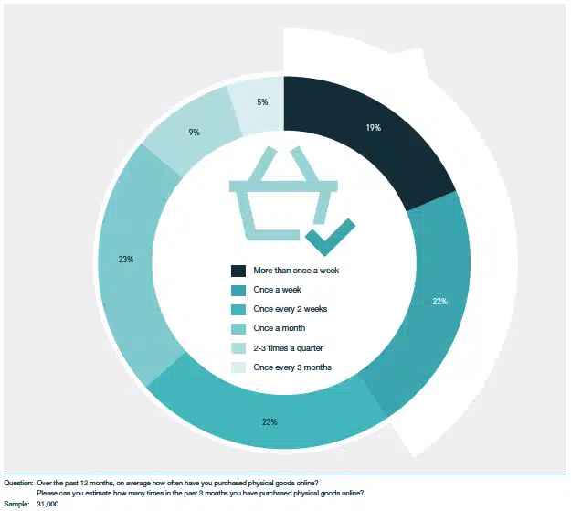 achat e-commerce transfrontalier 2024
