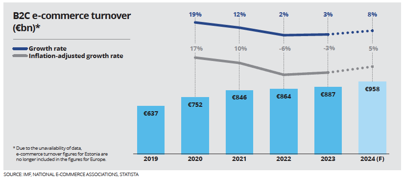chiffre d'affaires ecommerce europe