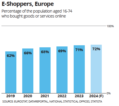 Bilan 2024 du e-commerce en Europe : croissance, défis & opportunités acheteurs e-commerce europe