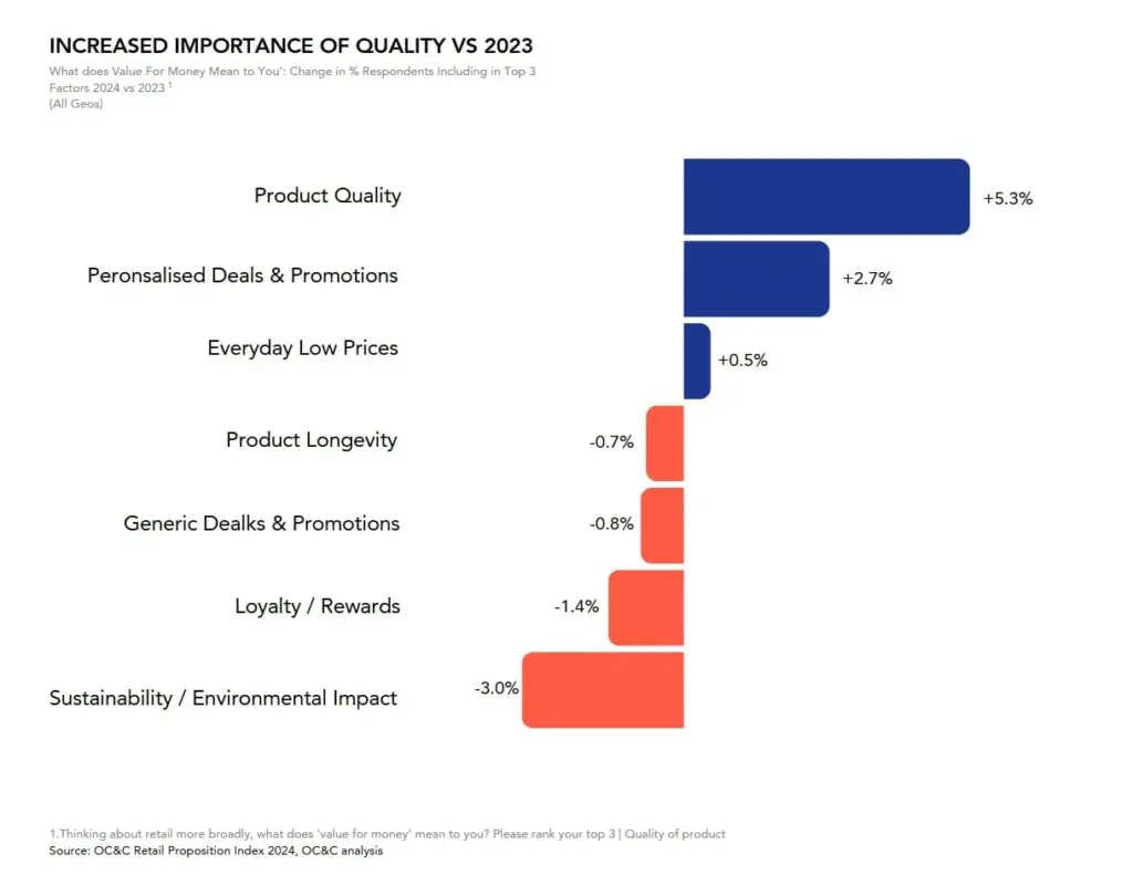 rapport qualit&eacute; prix - Retail Proposition Index