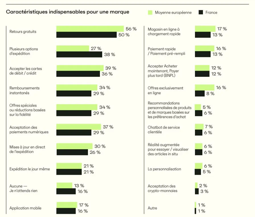 État du commerce en France en 2024 : Une transition vers le commerce unifié État du commerce en France en 2024 : caractéristiques indispensables pour une marque