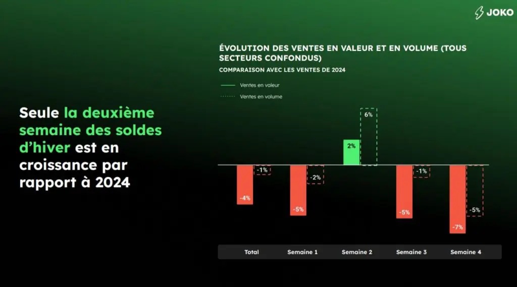 Soldes dhiver 2025 une participation en hausse mais des ventes en recul 1