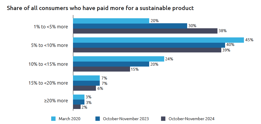 Les tendances du e-commerce en 2025 : ce que les consommateurs veulent vraiment Tendances paiement ecommerce