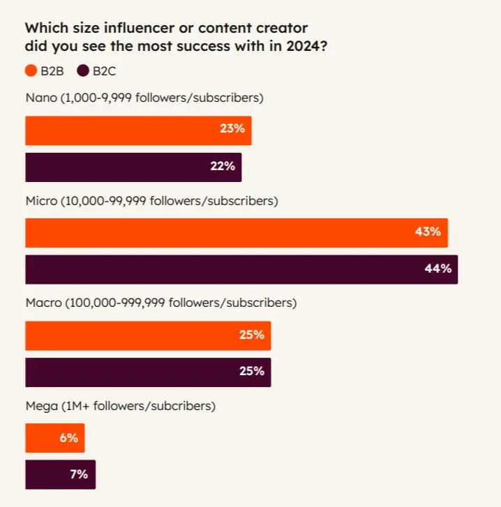Marketing digital en 2025 : HubSpot dévoile les tendances et défis de demain Marketing digital en 2025 : HubSpot dévoile les tendances et défis de demain