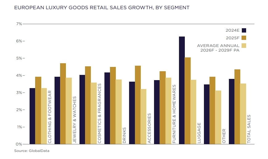 CROISSANCE DES VENTES AU DETAIL DE PRODUITS DE LUXE EN EUROPE PAR SEGMEN