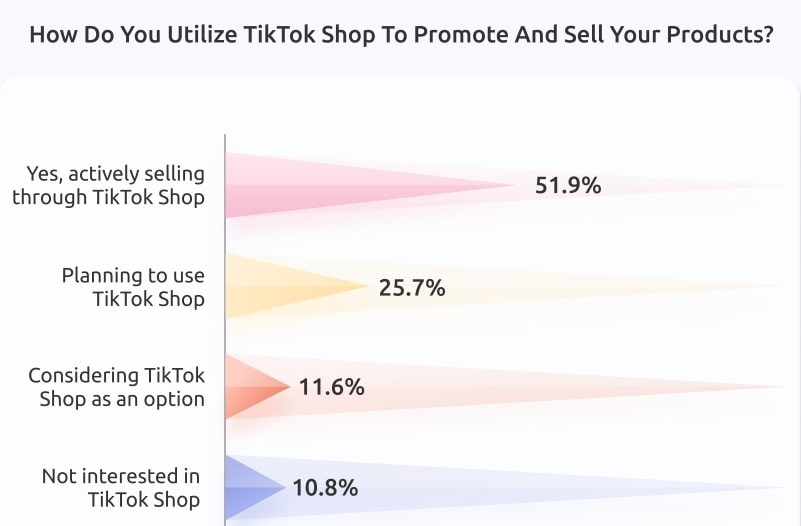 Comment utilisez vous TikTok Shop pour promouvoir et vendre vos produits