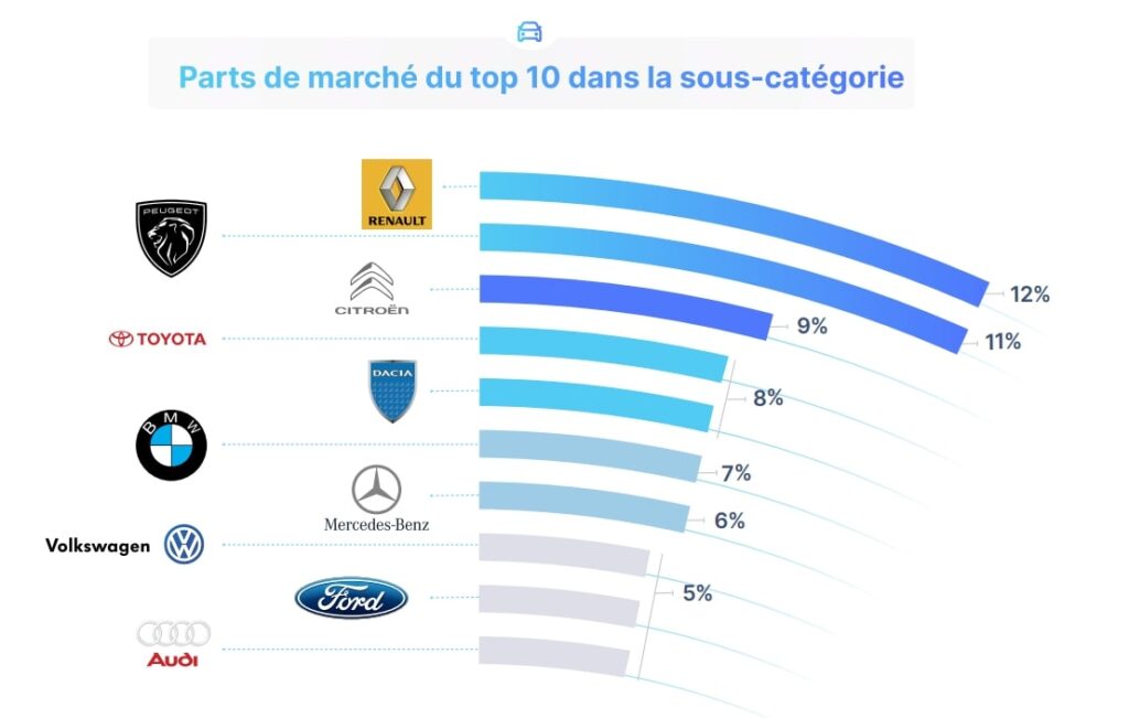 E commerce automobile en 2024 secteur constructeurs
