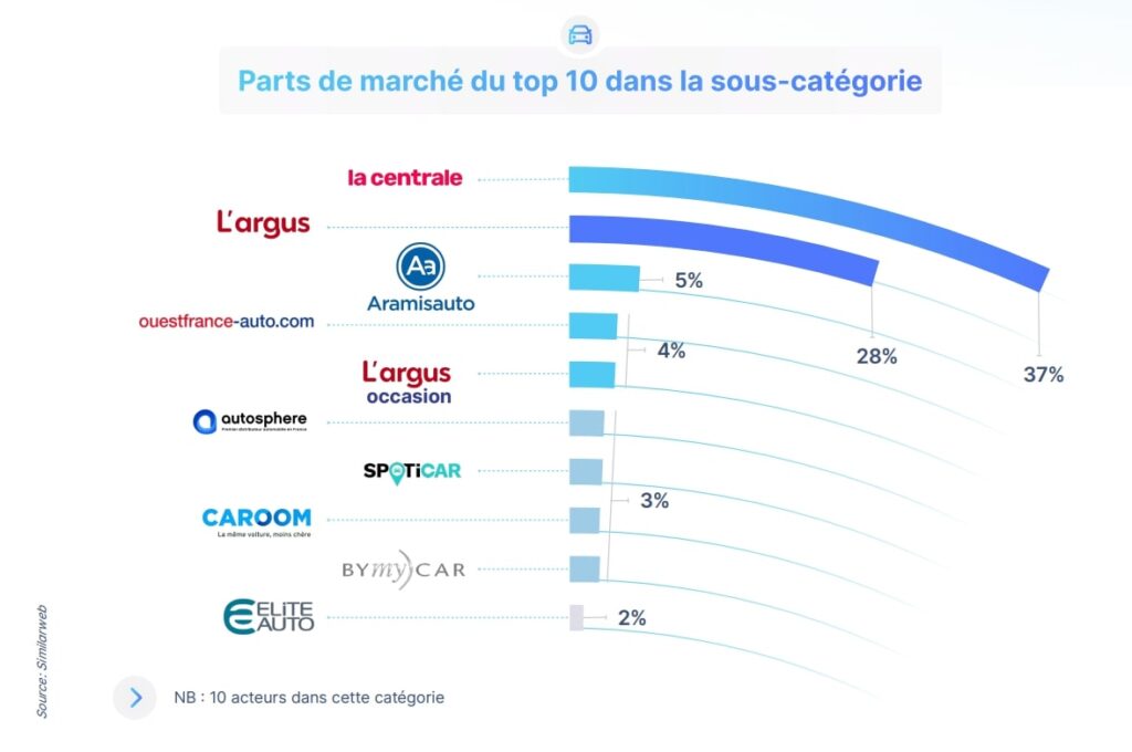E commerce automobile en 2024 secteur occasion