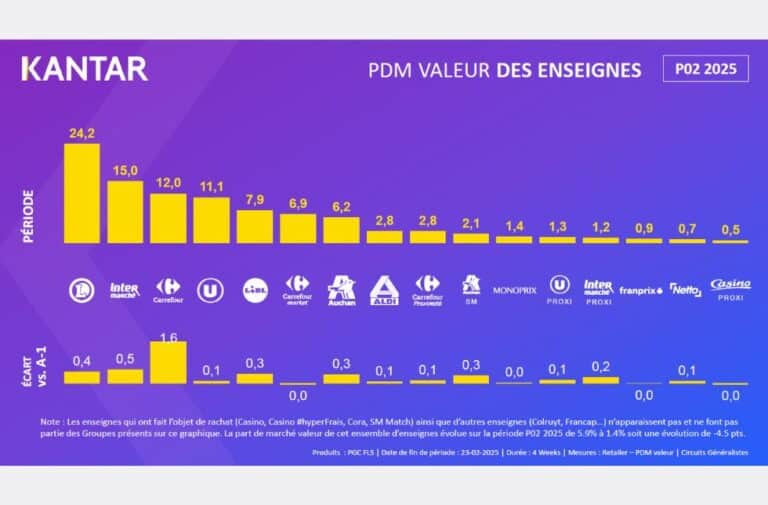 Grande distribution : quelles enseignes tirent leur épingle du jeu en début d’année 2025 ?