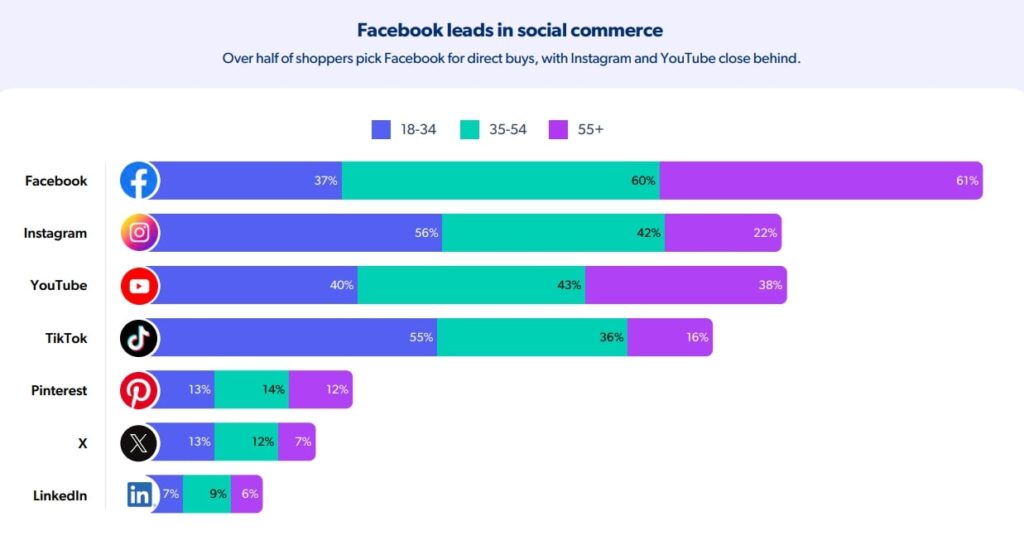 Préférences des consommateurs en 2025 : les tendances à suivre Le commerce social selon les reseaux sociaux