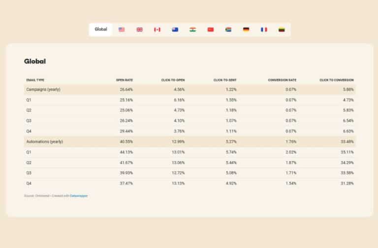 Les meilleures stratégies de marketing e-commerce en 2025 Rapport Omnisend