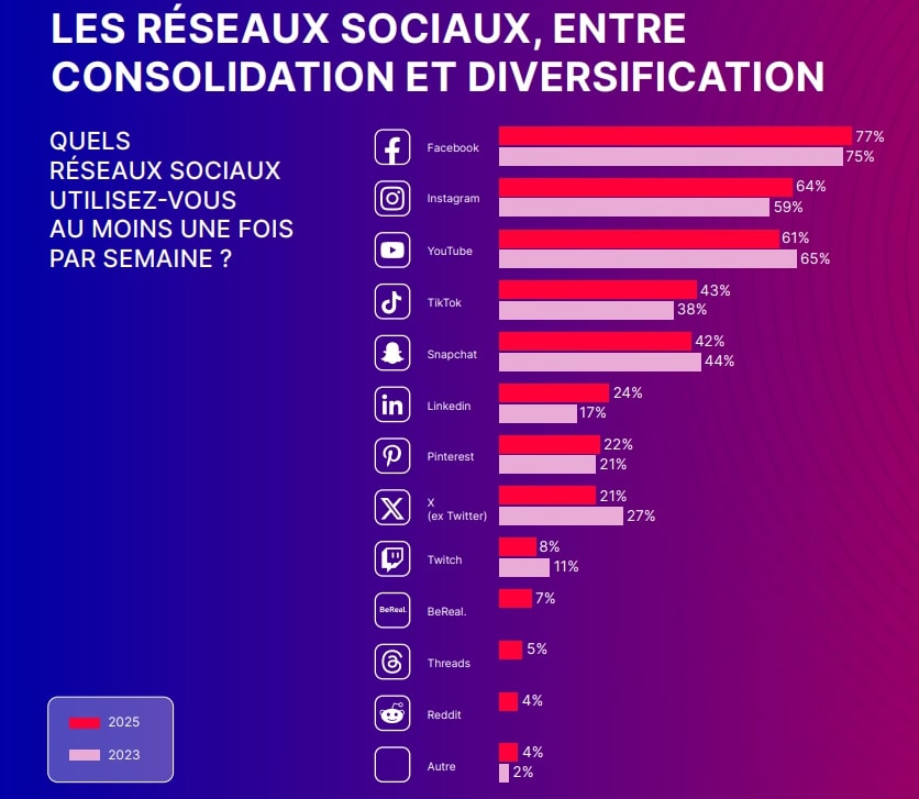 Les reseaux sociaux les plus populaires marketing dinflunce 2025