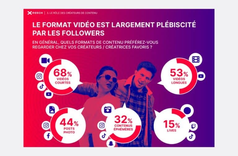 Marketing d'influence en 2025 : tendances, chiffres clés et bonnes pratiques