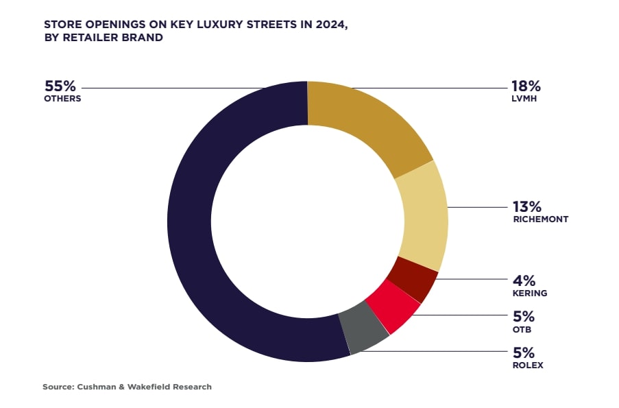 OUVERTURE DE MAGASINS DANS LES RUES PRINCIPALES DU LUXE EN 2024 PAR MARQUE DETAILLANT