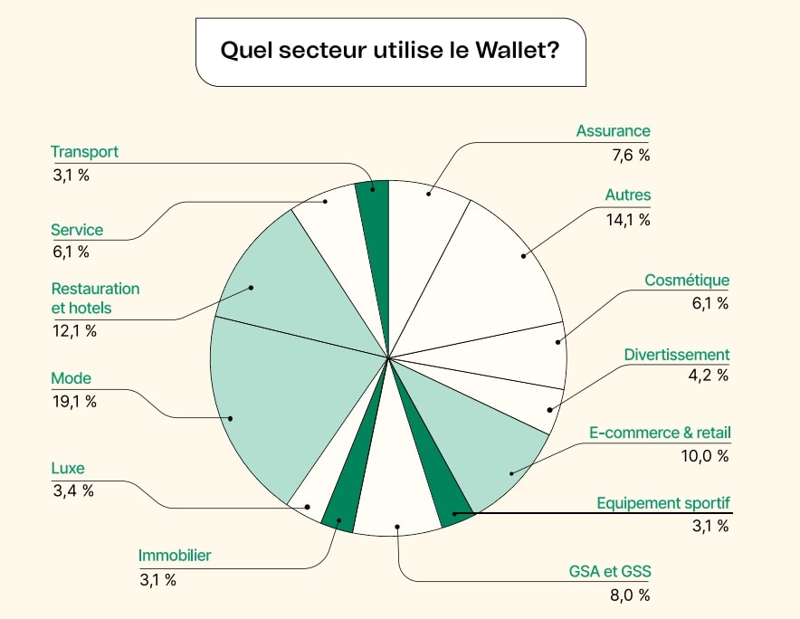 Quel secteur utilise le Wallet ?