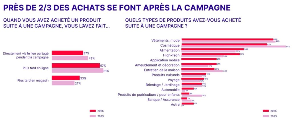 Quels types de produits avez vous achete suite a une campagne marketing dinfluence 2025