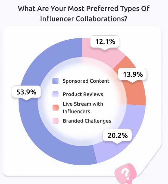 TikTok Quels sont vos types de collaborations preferes avec des influenceurs