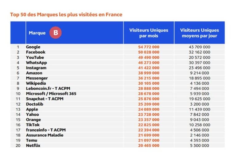 Top 10 des marques les plus visitées en France en février 2025 Google, Meta et Microsoft en tête