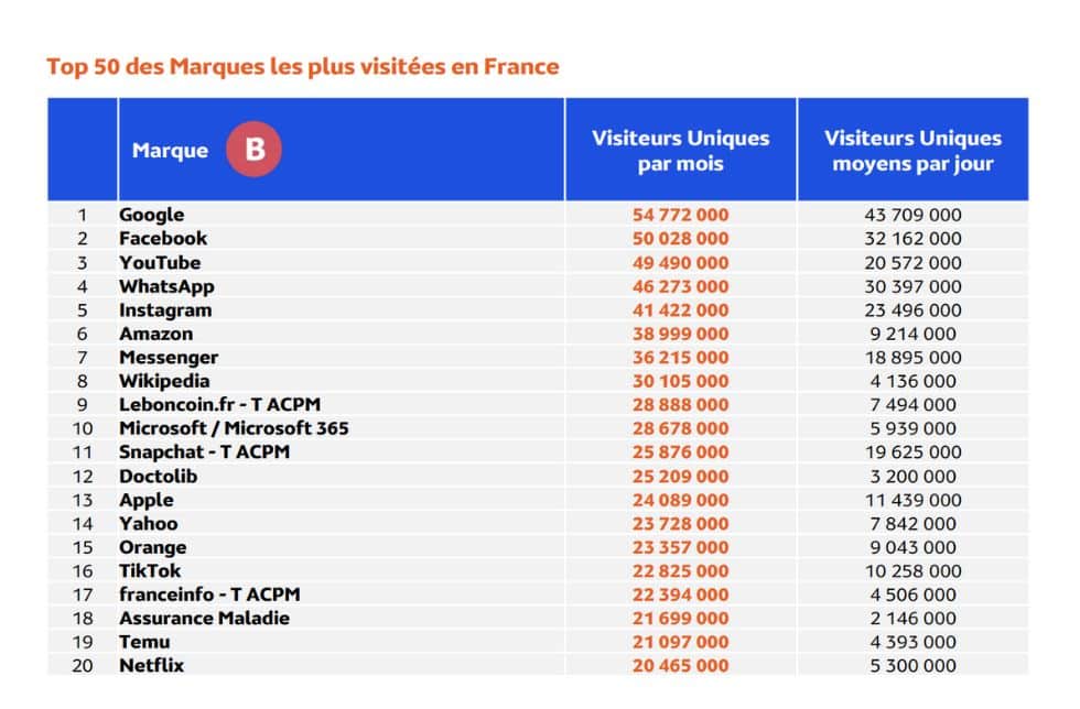 Top 10 des marques les plus visitées en France en février 2025 : Google, Meta et Microsoft en tête Top 10 des marques les plus visitées en France en février 2025 Google, Meta et Microsoft en tête