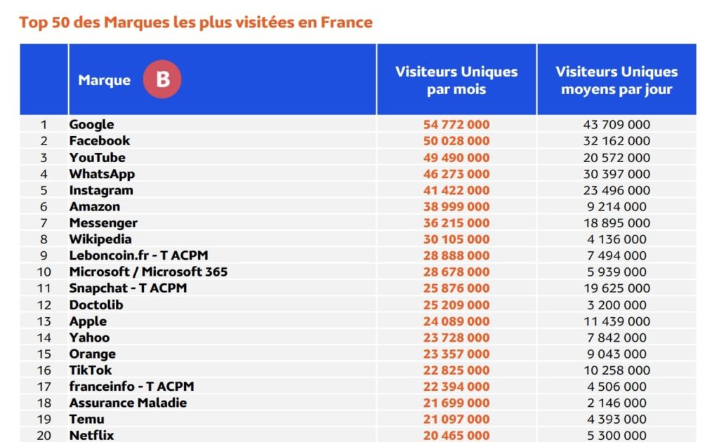 Top 10 des marques les plus visit&eacute;es en France en f&eacute;vrier 2025