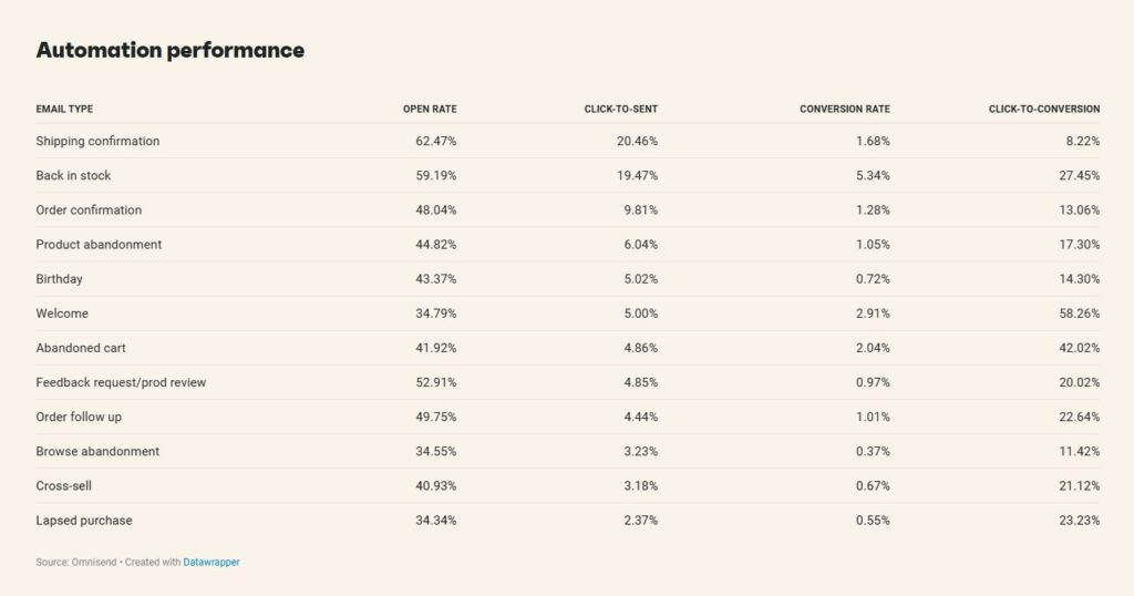 Types de messages automatises les plus performants marketing e commerce 2025