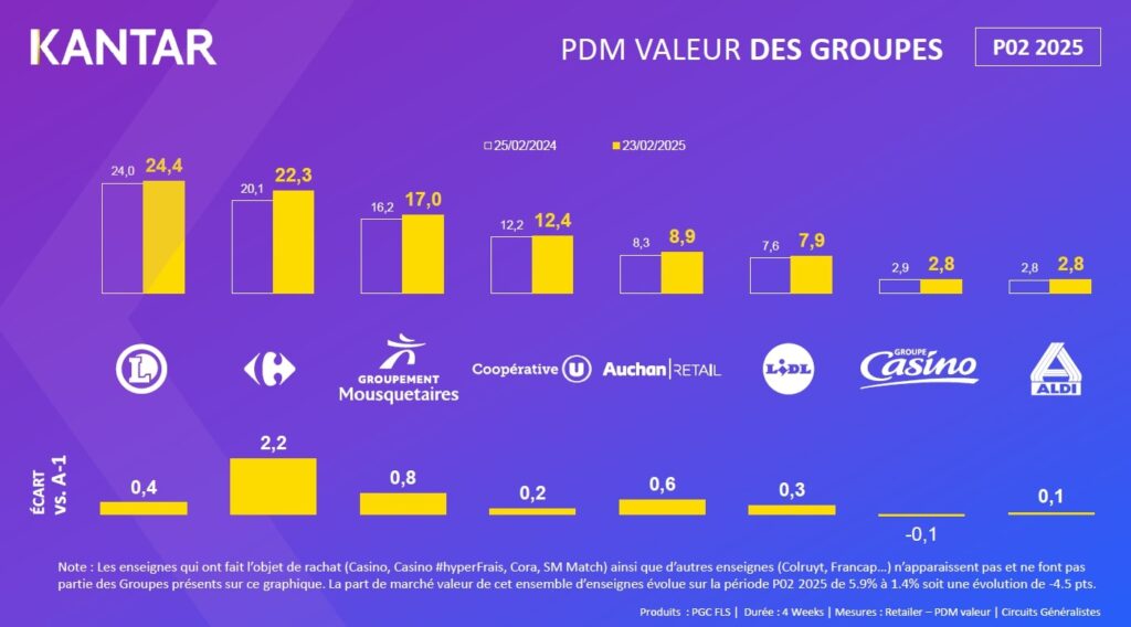 grande distribuation evolution fevrier 2025