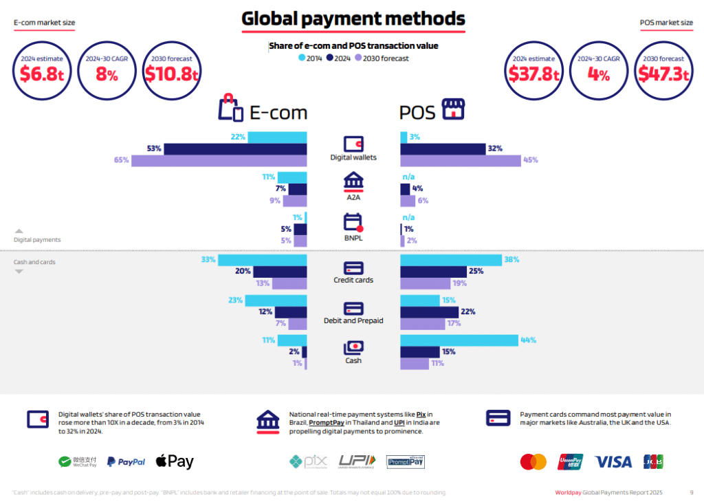 Portefeuilles numériques, A2A, BNPL : l'étude Worldpay dévoile le futur des paiements méthodes paiement - Part de la valeur des transactions e-commerce et physique