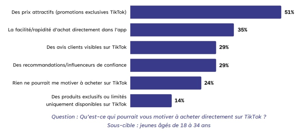 Ce qui motive l&rsquo;achat sur TikTok Shop en France