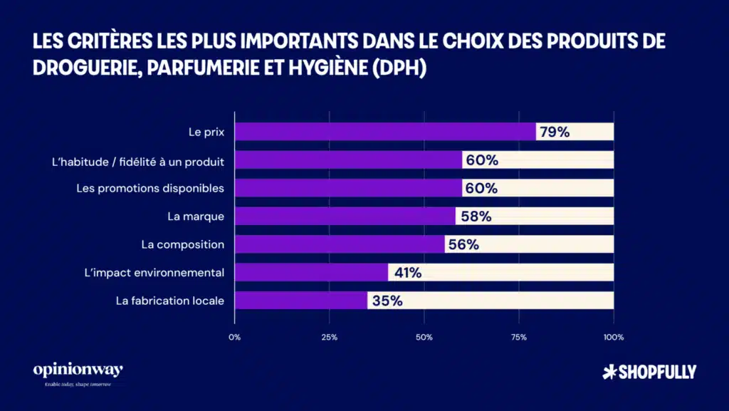 crit&egrave;res les plus importants dans le choix des produits de droguerie, parfumerie et hygiene